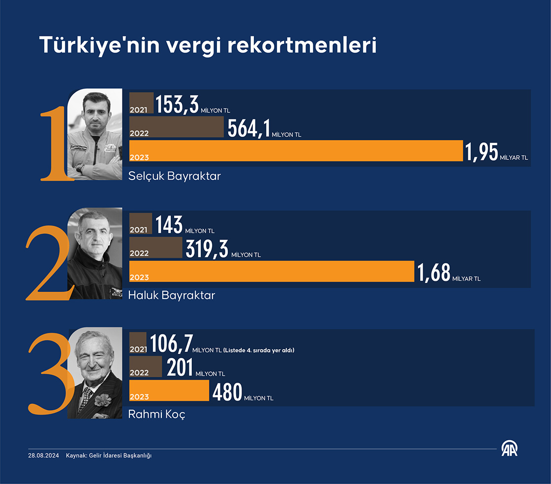 Türkiye'nin vergi rekortmenleri