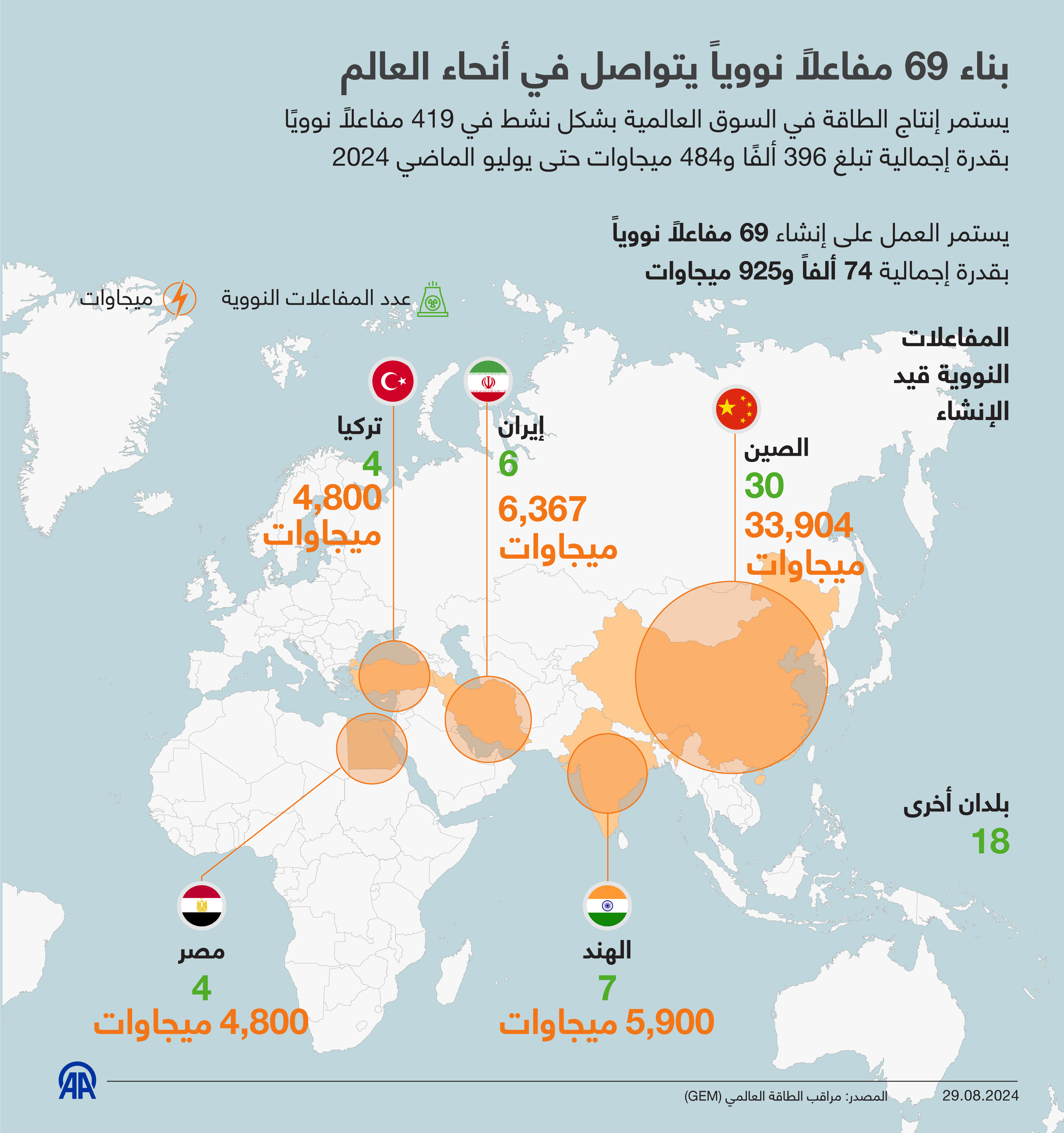 بناء 69 مفاعلاً نووياً يتواصل في أنحاء العالم