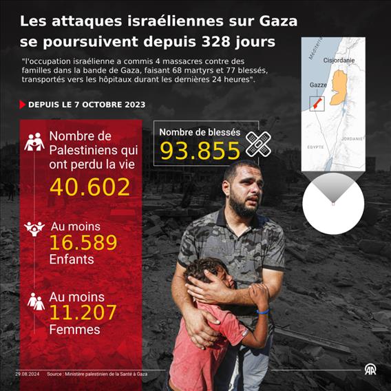 Bande de Gaza : Le ministère de la Santé local fait état d'un bilan de 40 602 tués par la guerre israélienne