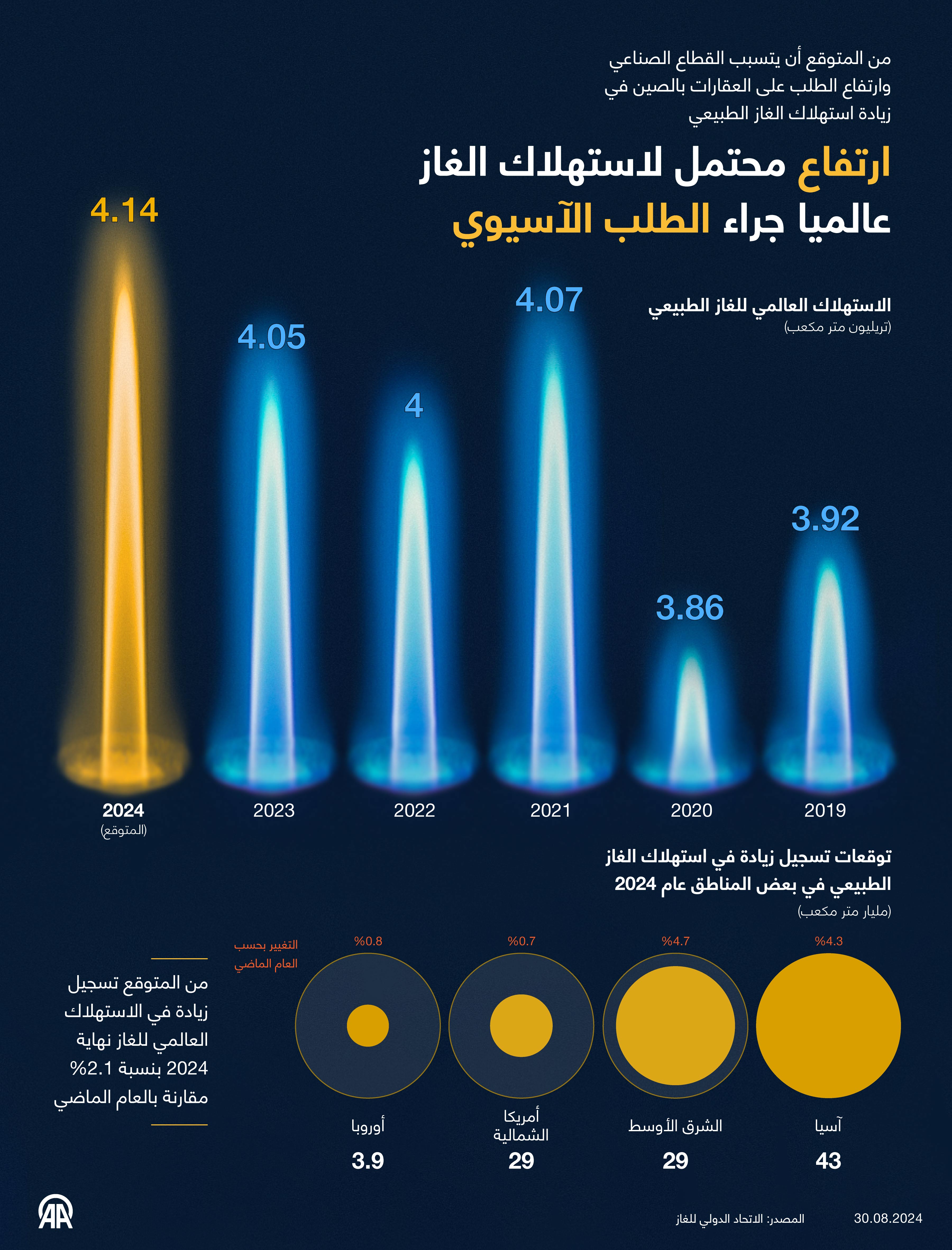 ارتفاع محتمل لاستهلاك الغاز عالميا جراء الطلب الآسيوي