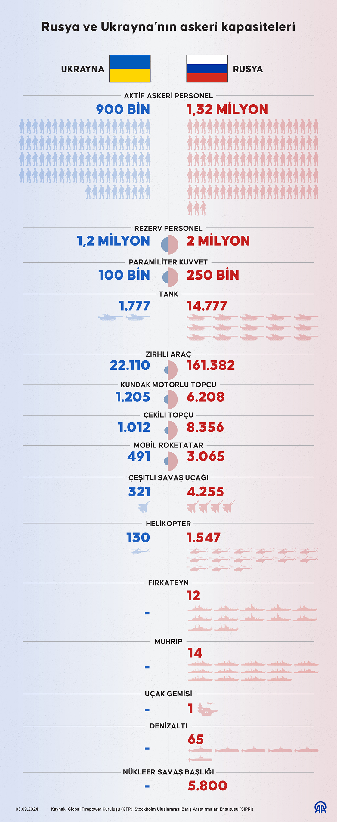 Rusya ve Ukrayna’nın askeri kapasiteleri