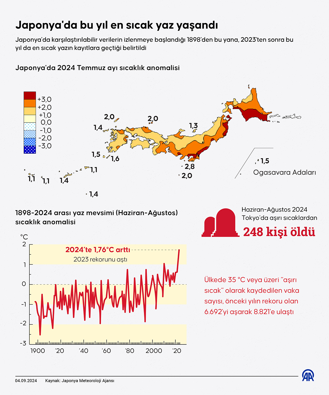 Japonya'da bu yıl en sıcak yaz yaşandı