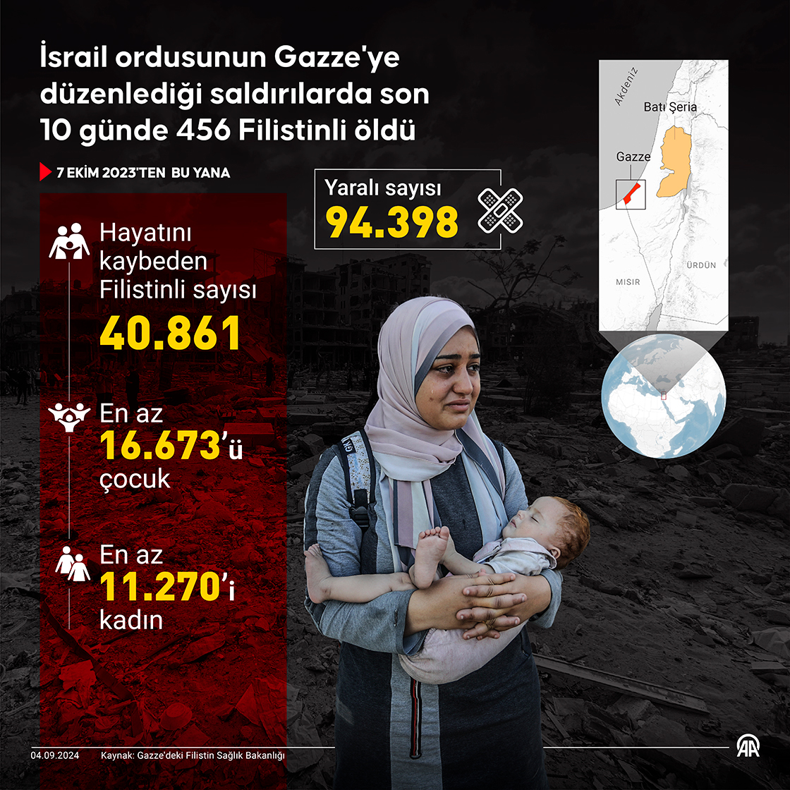 İsrail ordusunun Gazze'ye düzenlediği saldırılarda son 10 günde 456 Filistinli öldü