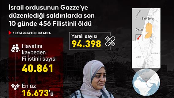 İsrail ordusunun Gazze'ye düzenlediği saldırılarda son 10 günde 456 Filistinli öldü