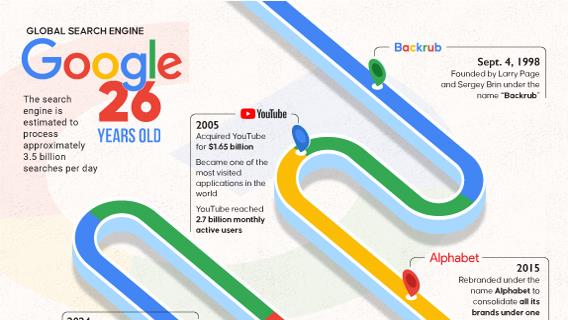 Global search engine Google is 26 years old