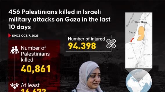 456 Palestinians killed in ısraeli military attacks on Gaza in the last 10 days