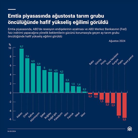 Emtia piyasasında ağustosta tarım grubu öncülüğünde hafif yükseliş eğilimi görüldü