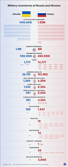 Military inventories of Russia and Ukraine