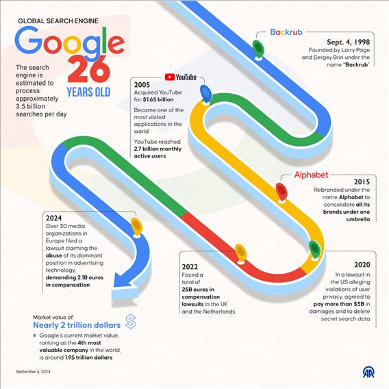 Global search engine Google is 26 years old