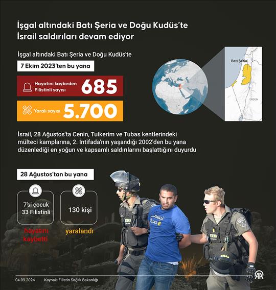 İşgal altındaki Batı Şeria ve Doğu Kudüs’te İsrail saldırıları devam ediyor