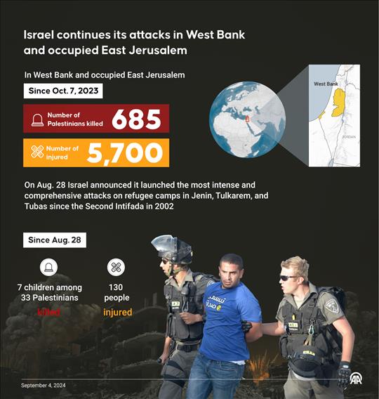 Israel continues its attacks in West Bank and occupied East Jerusalem