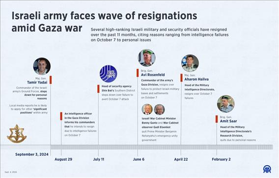 Israeli army faces wave of resignations amid Gaza war