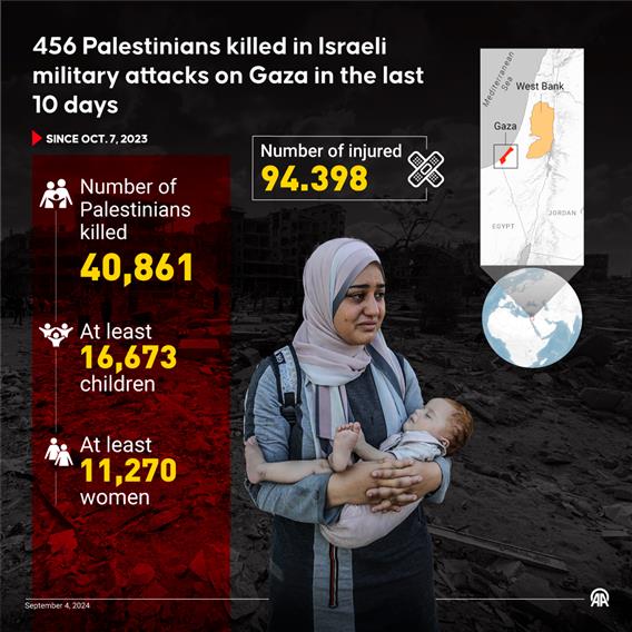 456 Palestinians killed in ısraeli military attacks on Gaza in the last 10 days