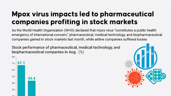 Mpox virus impacts led to pharmaceutical companies profiting in stock markets