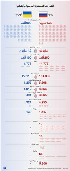 القدرات العسكرية لروسيا وأوكرانيا