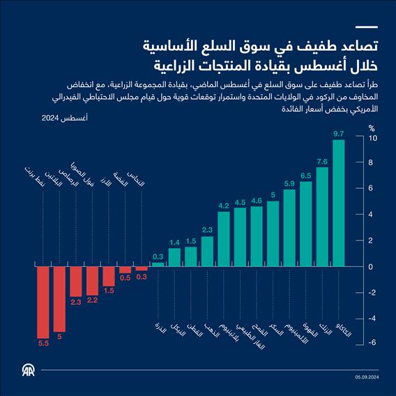 تصاعد طفيف في سوق السلع الأساسية خلال أغسطس بقيادة المنتجات الزراعية