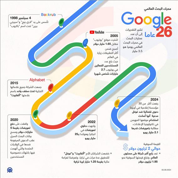 محرك البحث العالمي غوغل بعمر 26 عاما