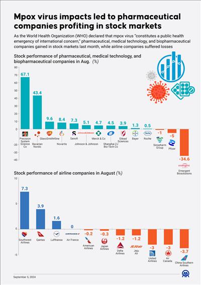 Mpox virus impacts led to pharmaceutical companies profiting in stock markets