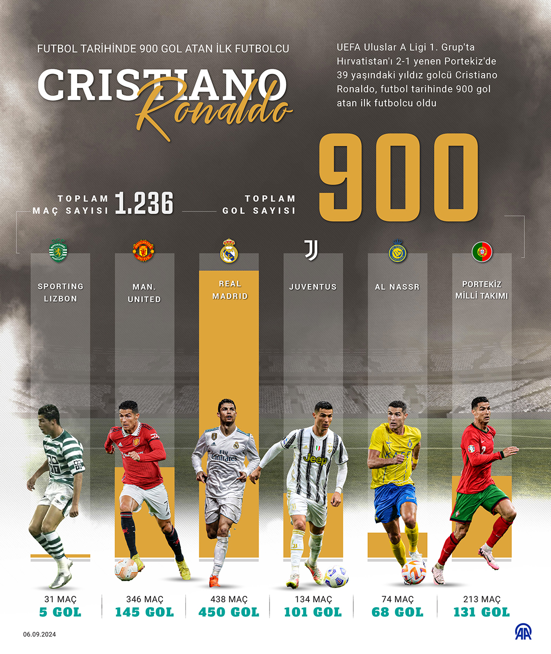 Cristiano Ronaldo, futbol tarihinde 900 gol atan ilk futbolcu oldu