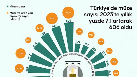 Türkiye'de müze sayısı 2023'te yıllık yüzde 7,1 artarak 606 oldu