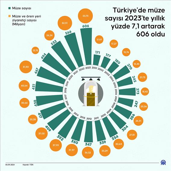 Türkiye'de müze sayısı 2023'te yıllık yüzde 7,1 artarak 606 oldu