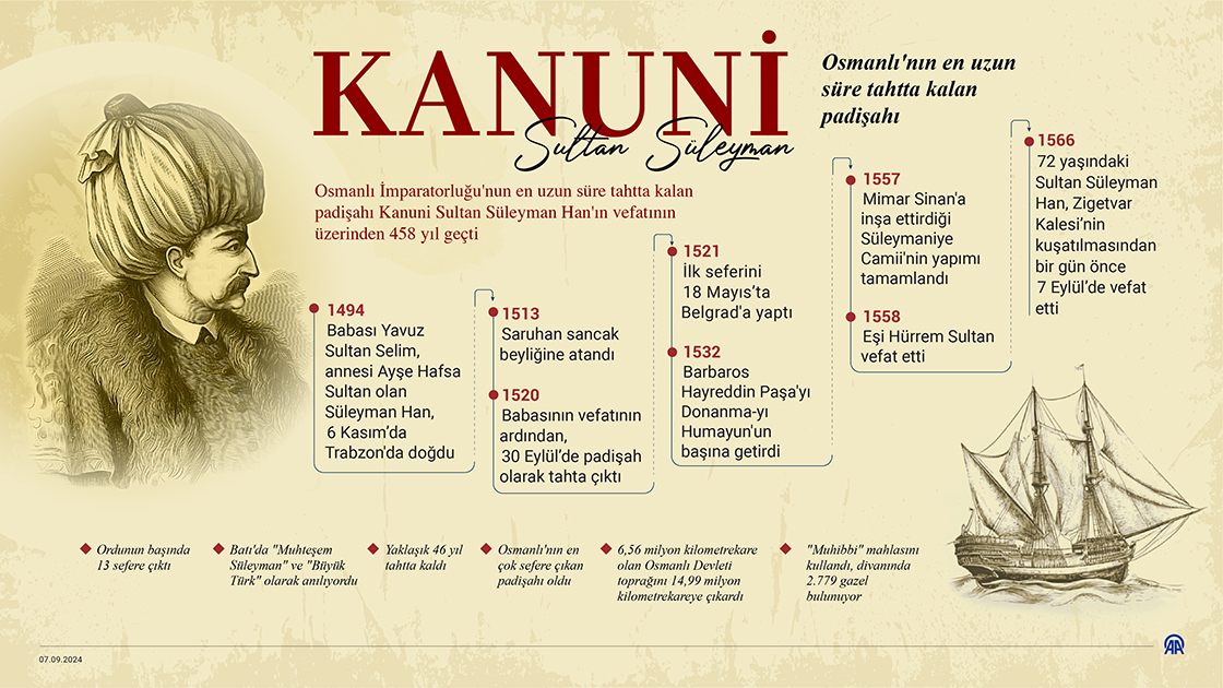 Osmanlı'nın en uzun süre tahtta kalan padişahı: Kanuni Sultan Süleyman