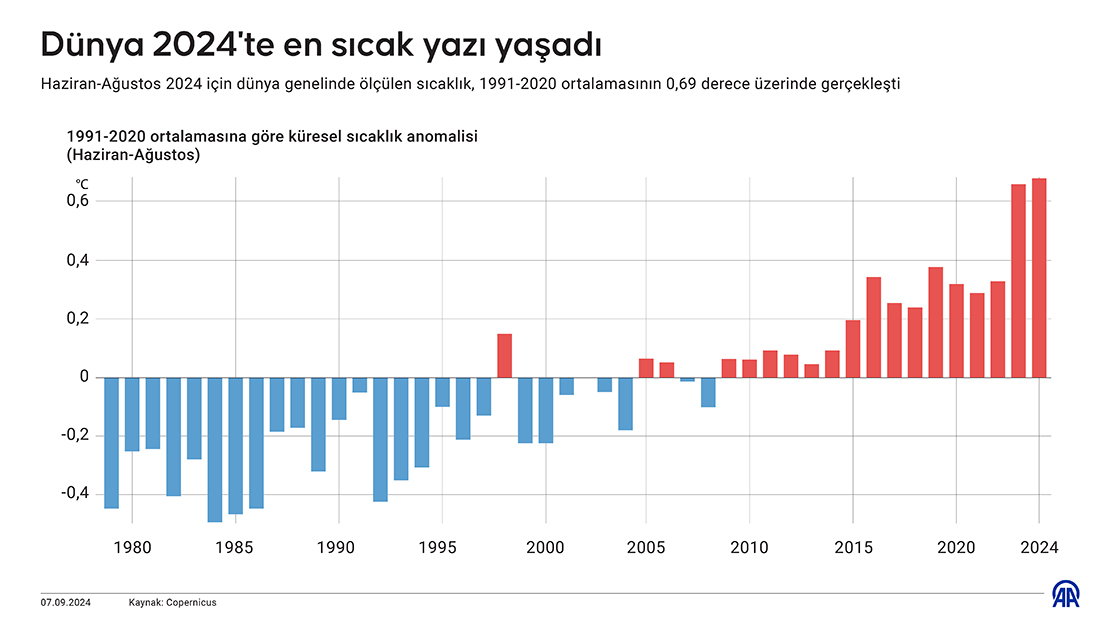 Dünya 2024'te en sıcak yazı yaşadı