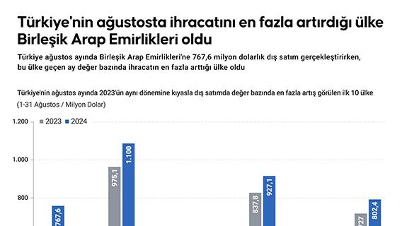 Türkiye'nin ağustosta ihracatını en fazla artırdığı ülke Birleşik Arap Emirlikleri oldu