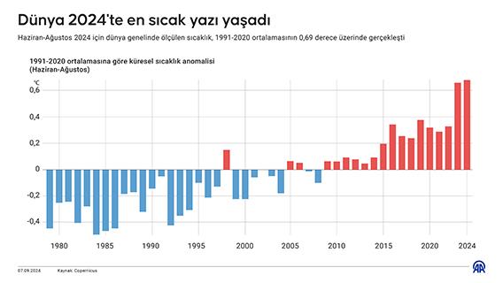 Dünya 2024'te en sıcak yazı yaşadı