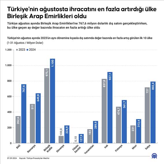 Türkiye'nin ağustosta ihracatını en fazla artırdığı ülke Birleşik Arap Emirlikleri oldu