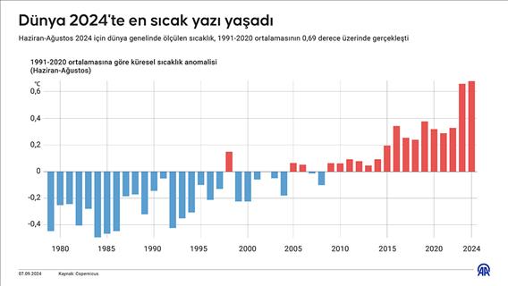 Dünya 2024'te en sıcak yazı yaşadı