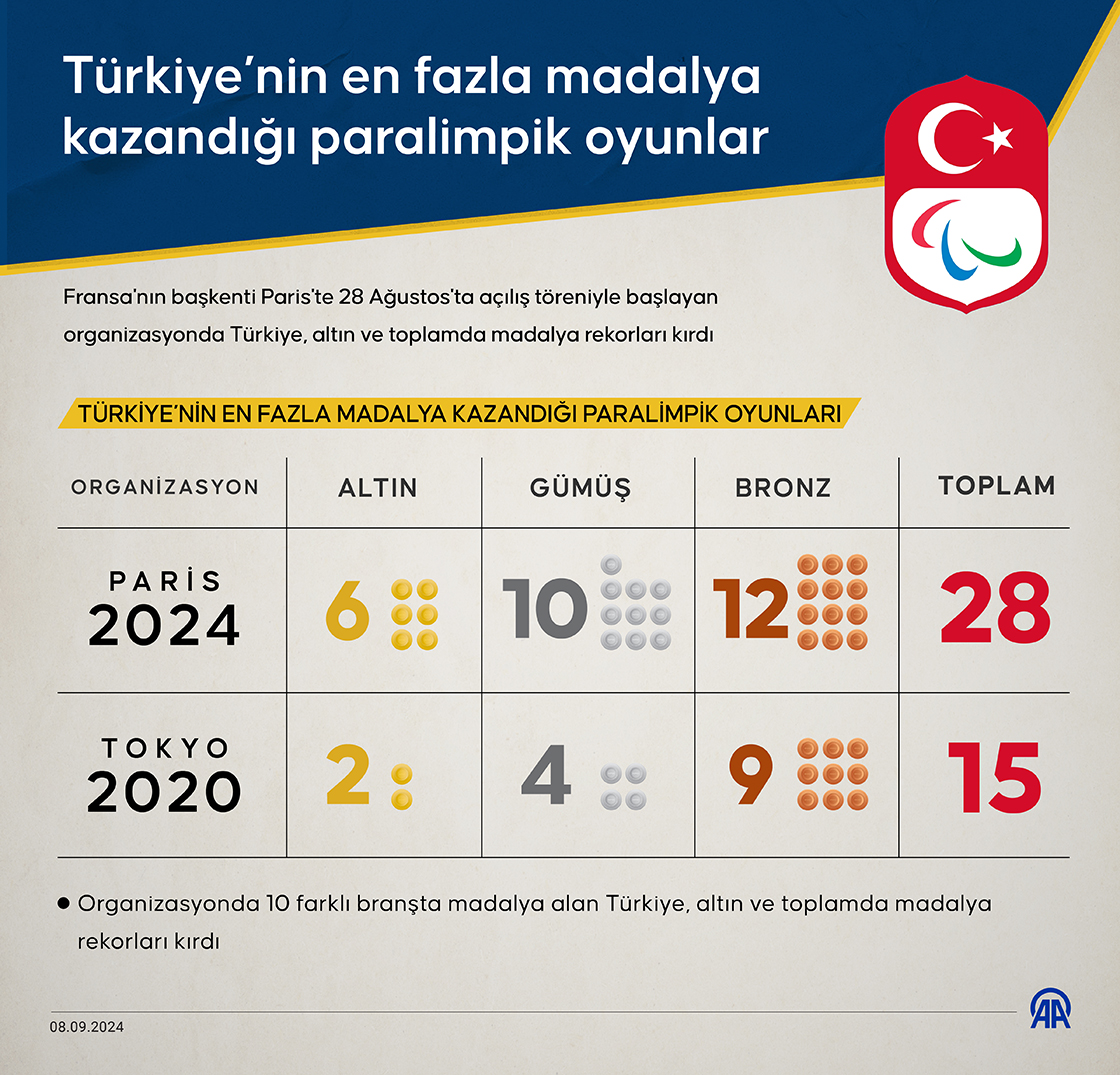 Türkiye, Paris 2024 Paralimpik Oyunları'nı 28 madalya alarak rekorla tamamladı