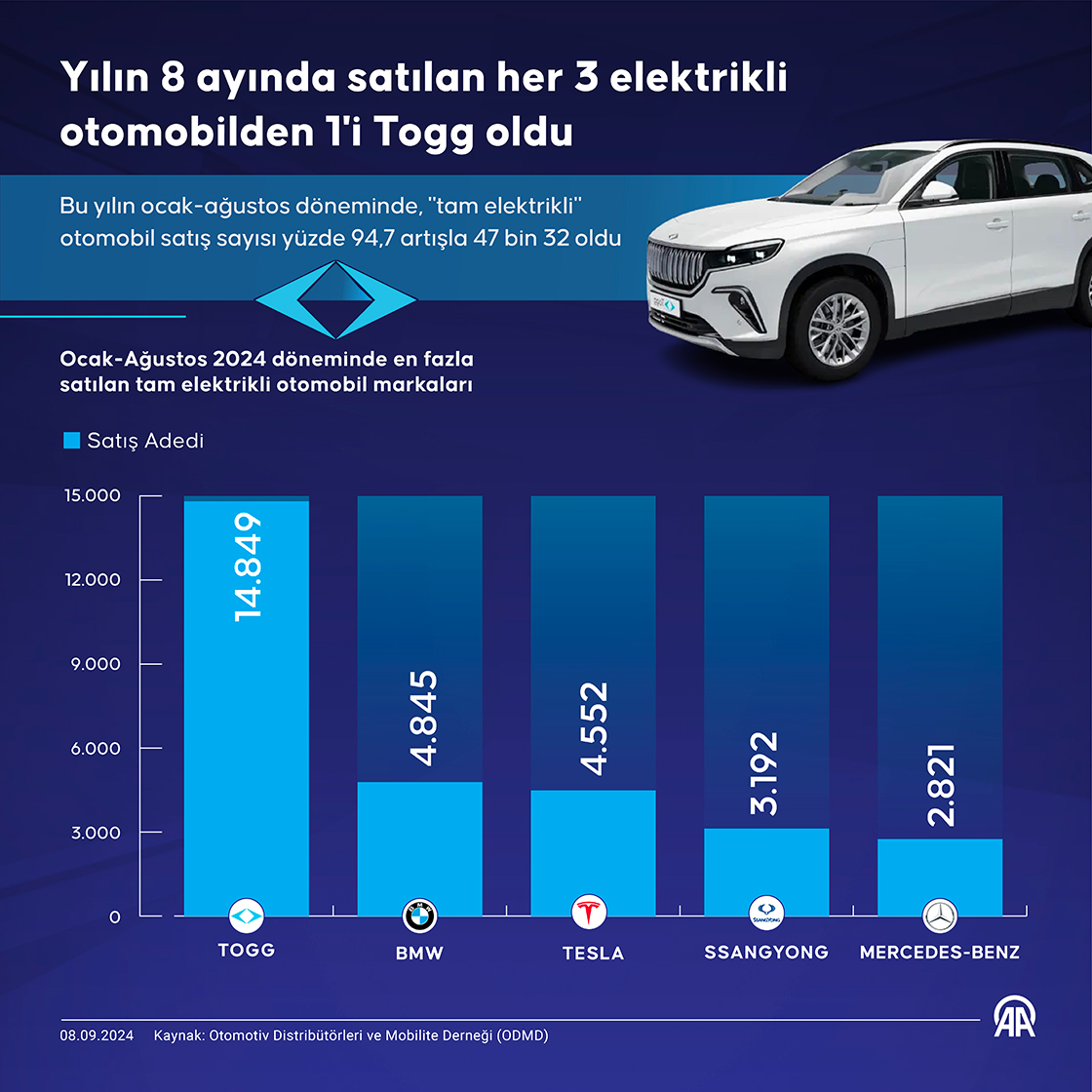 Yılın 8 ayında satılan her 3 elektrikli otomobilden 1'i Togg oldu