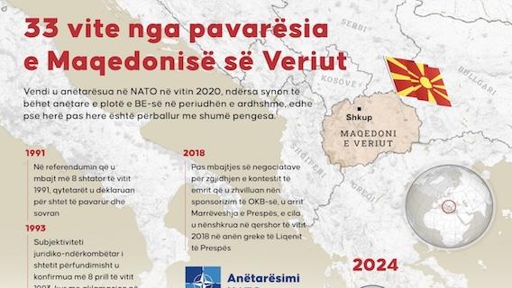 33 vite nga pavarësia e Maqedonisë së Veriut