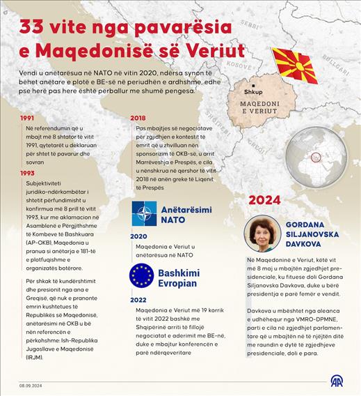 33 vite nga pavarësia e Maqedonisë së Veriut