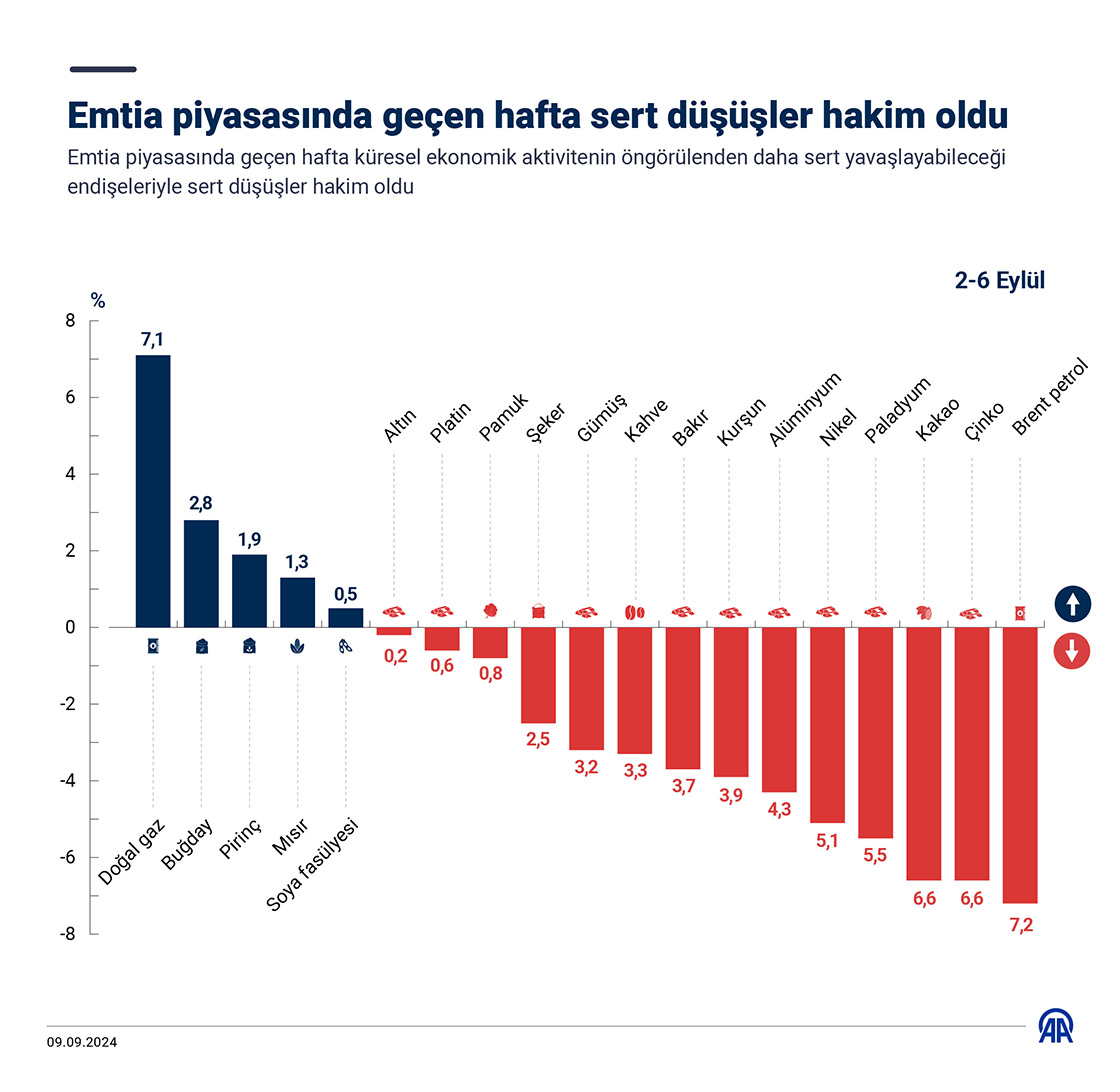 Emtia piyasasında geçen hafta sert düşüşler hakim oldu