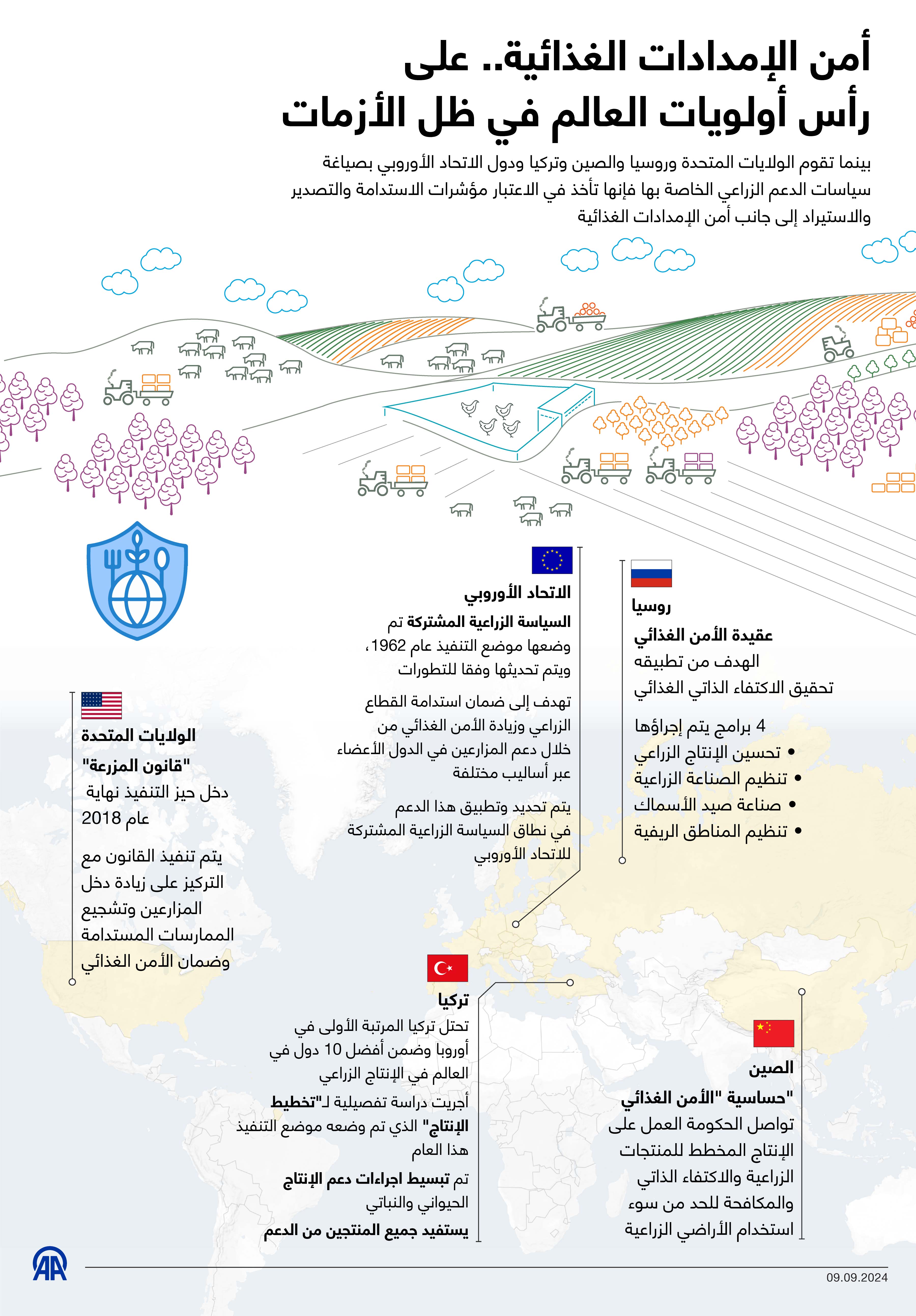 أمن الإمدادات الغذائية.. على رأس أولويات العالم في ظل الأزمات
