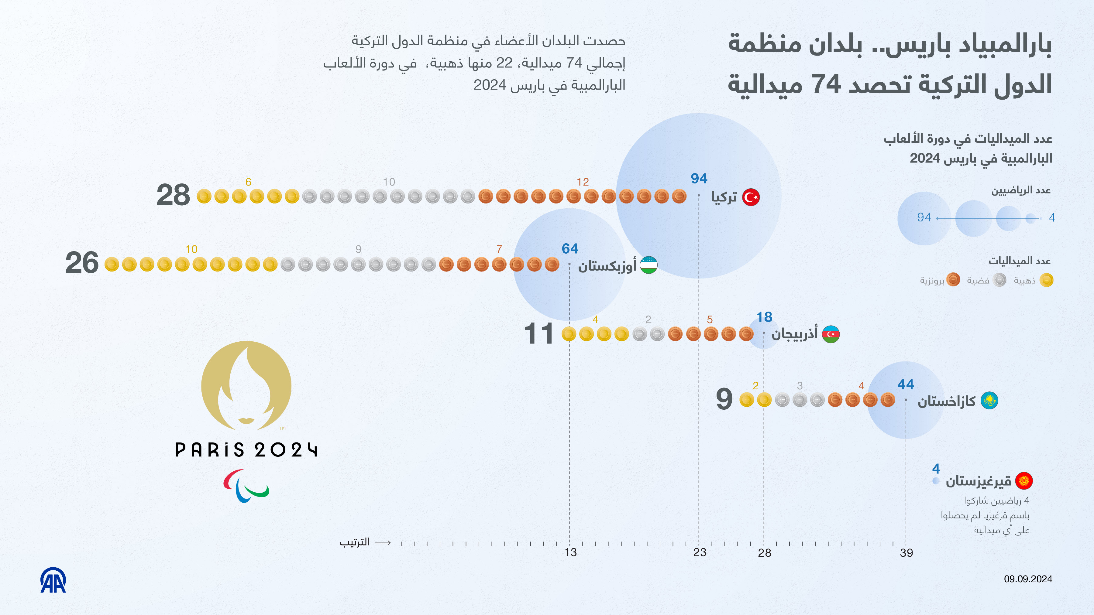 بارالمبياد باريس.. بلدان منظمة الدول التركية تحصد 74 ميدالية