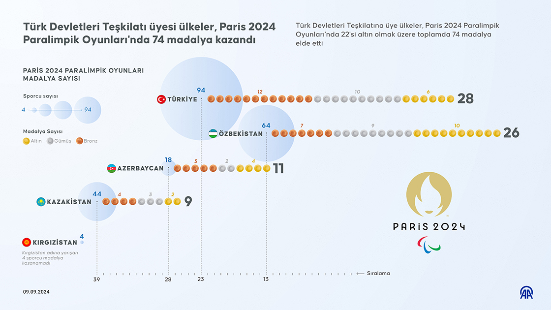 Türk Devletleri Teşkilatı üyesi ülkeler, Paris 2024 Paralimpik Oyunları'nda 74 madalya kazandı