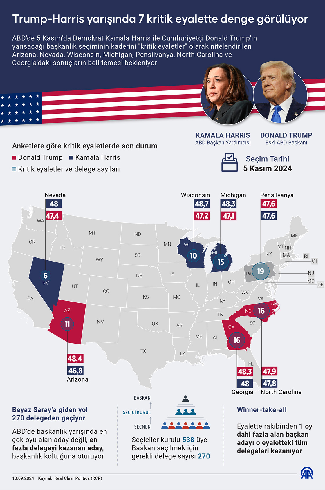 Trump-Harris yarışında 7 kritik eyalette denge görülüyor