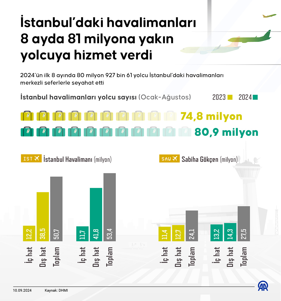 İstanbul’daki havalimanları 8 ayda 81 milyona yakın yolcuya hizmet verdi