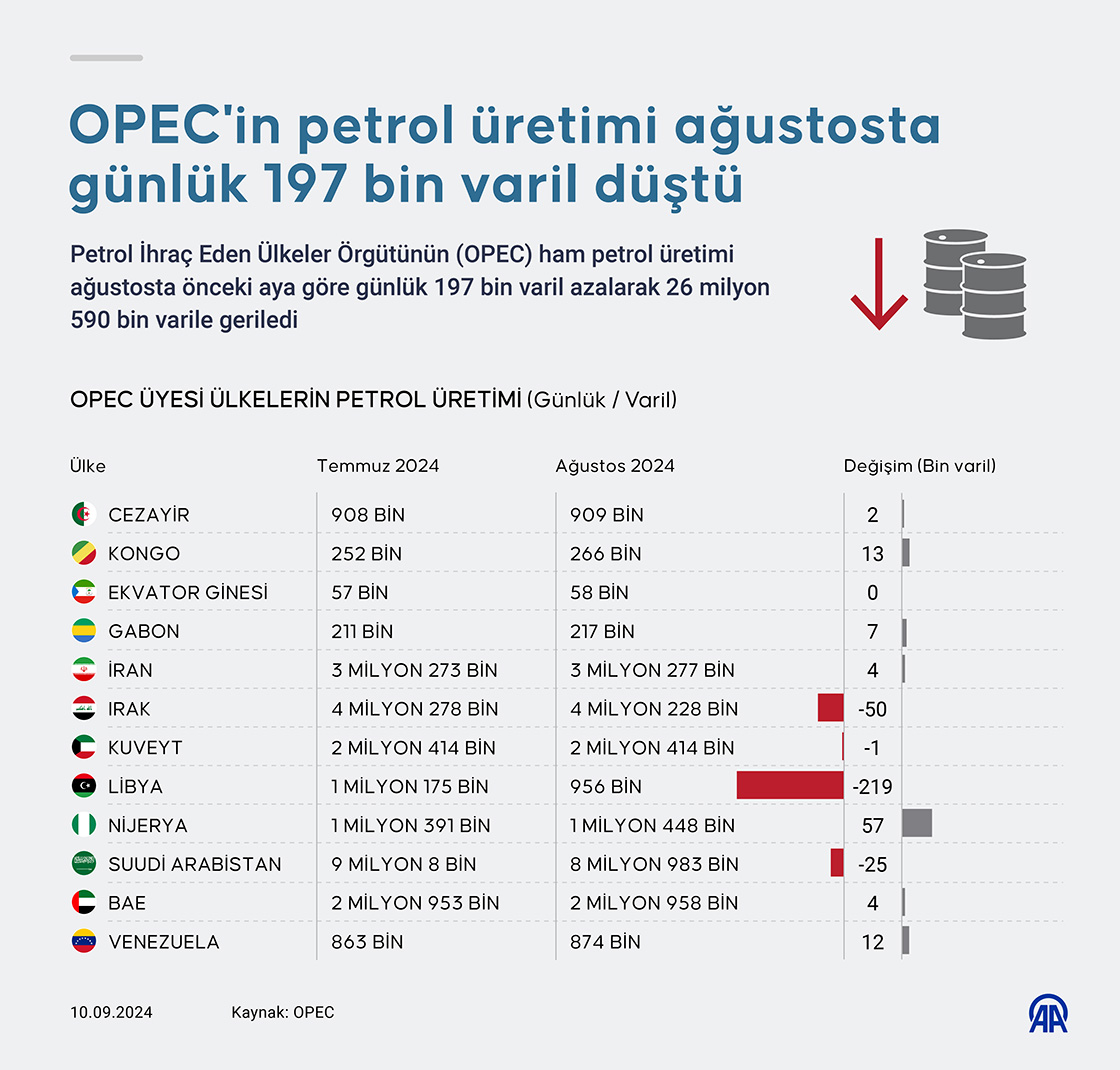 OPEC'in petrol üretimi ağustosta günlük 197 bin varil düştü