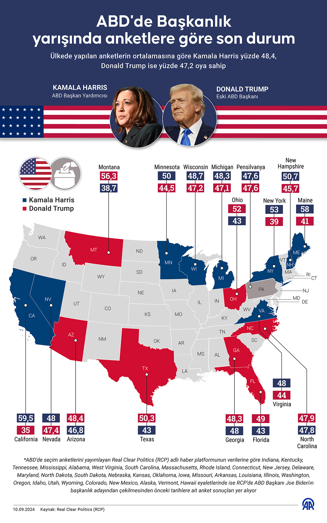 ABD’de başkanlık yarışında anketlere göre son durum