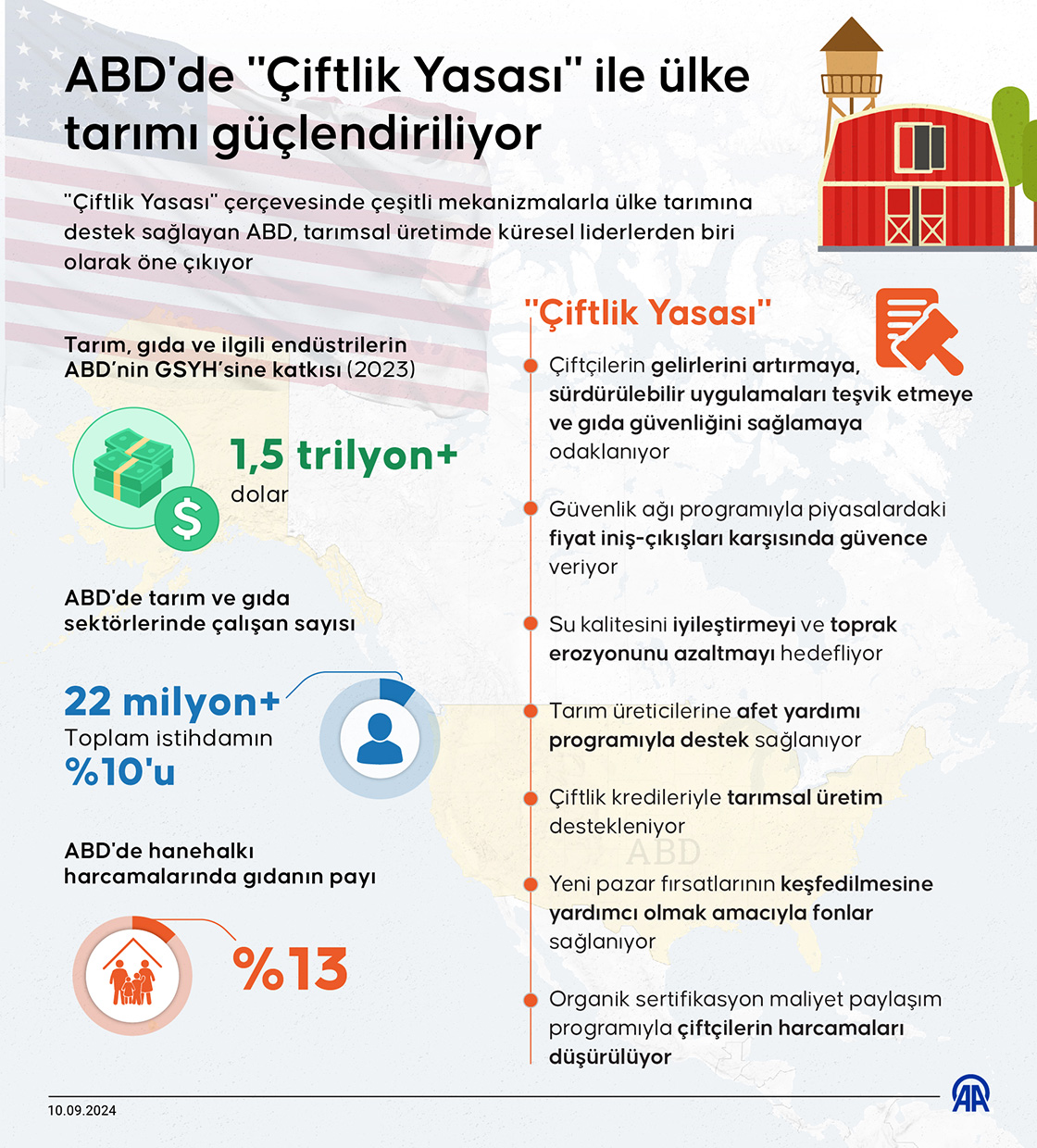 ABD'de "Çiftlik Yasası" ile ülke tarımı güçlendiriliyor