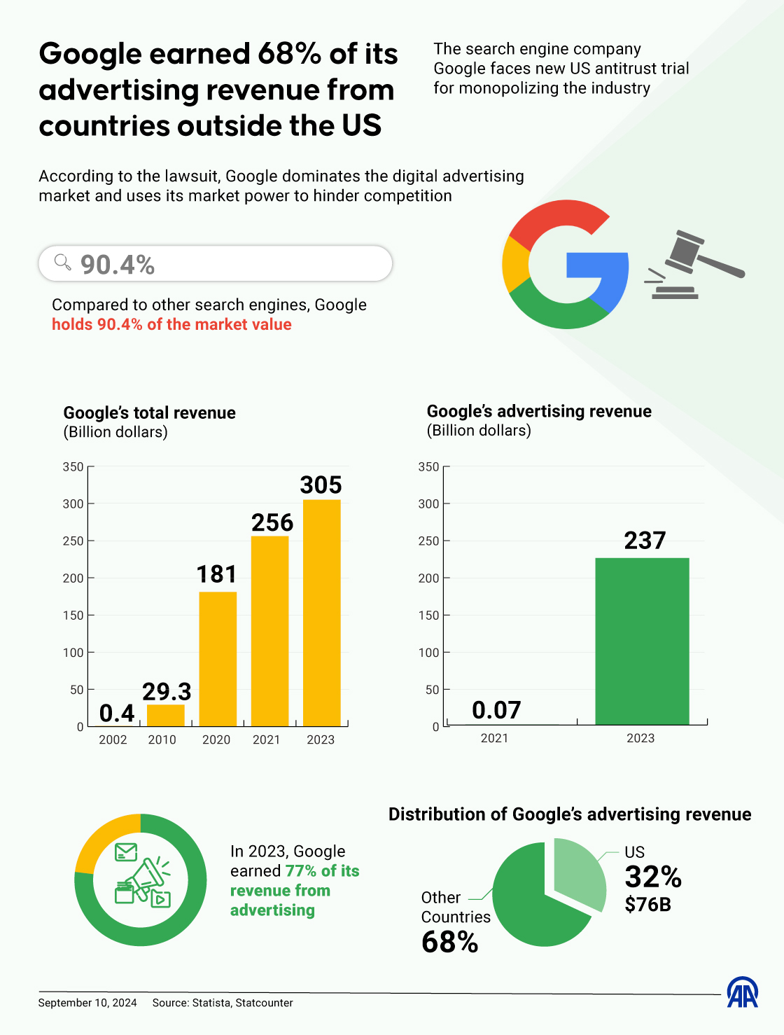 Google earned 68% of its advertising revenue from countries outside the US