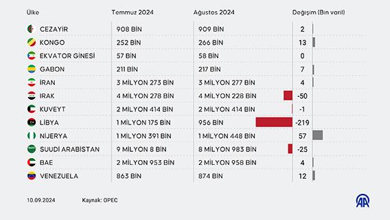 OPEC'in petrol üretimi ağustosta günlük 197 bin varil düştü