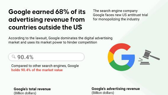 Google earned 68% of its advertising revenue from countries outside the US