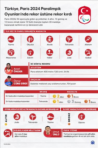 Türkiye, Paris 2024 Paralimpik Oyunları'nda rekor üstüne rekor kırdı