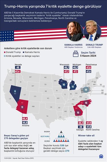 Trump-Harris yarışında 7 kritik eyalette denge görülüyor