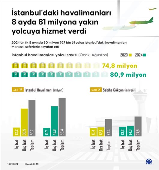 İstanbul’daki havalimanları 8 ayda 81 milyona yakın yolcuya hizmet verdi